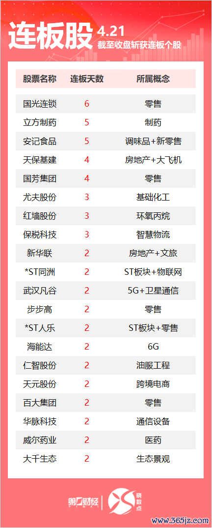 长宏网 连板股追踪丨A股今日共114只个股涨停 这只零售股收获6连板