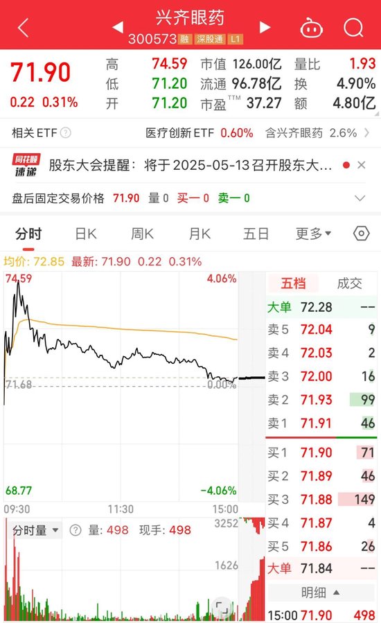 创同配资 兴齐眼药净利增长超四成，但“近视神药”销量不及预期