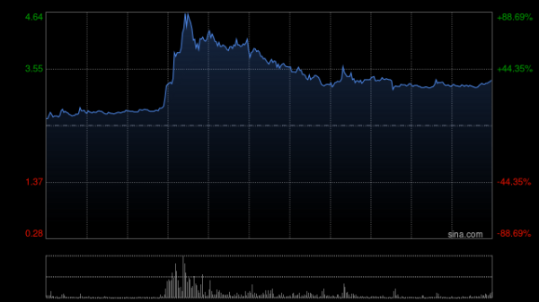 鸿牛配资 港股内房股全线爆发！金辉控股盘中飙涨88%，政策组合拳激活地产板块