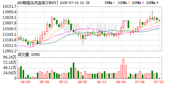 广瑞网 富时A50期指连续夜盘收跌0.21% 报13730.00点