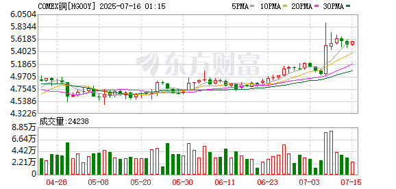 多多策略 全球铜价走势“不同调”：美铜暴涨10%后沪铜反跌 啥情况？