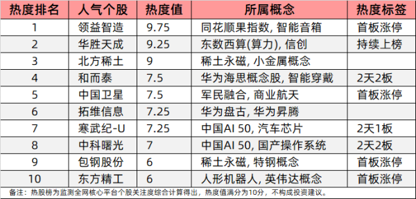 亿财配资 今日十大热股：领益智造涨停领衔，华胜天成昇腾概念持续爆炒，北方稀土稀土永磁强势上榜